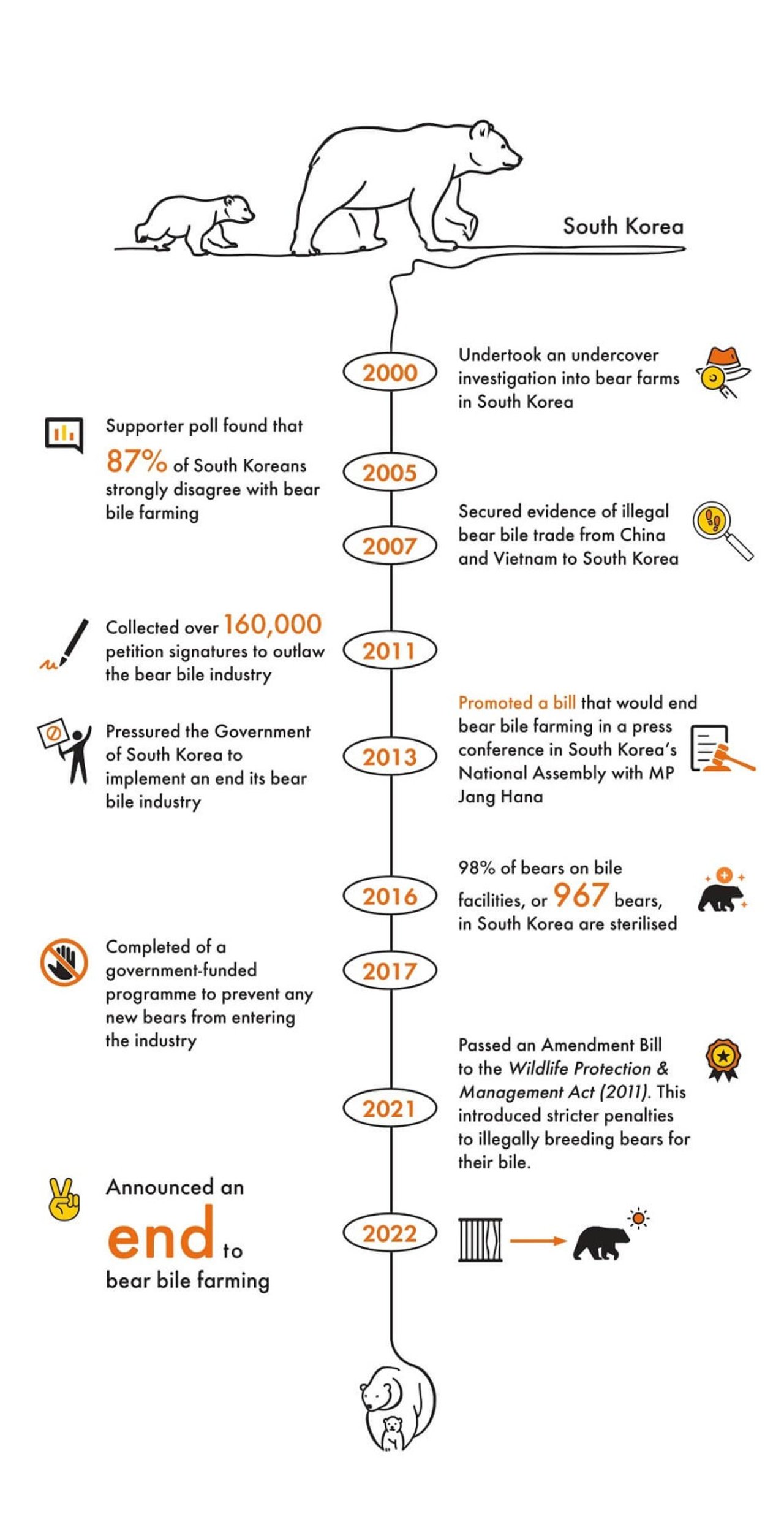 Protecting bears in South Korea timeline